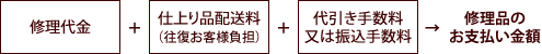 [修理代金]+[仕上り品配送量(往復お客様負担)]+[代引き手数料又は振込み手数料]→お支払い金額